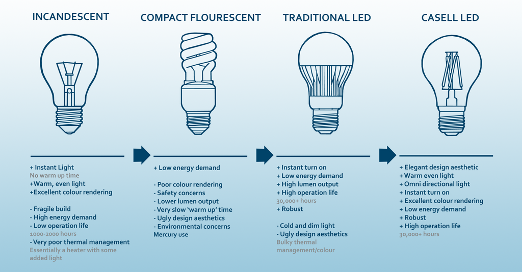 The Truth About LED Light Bulbs