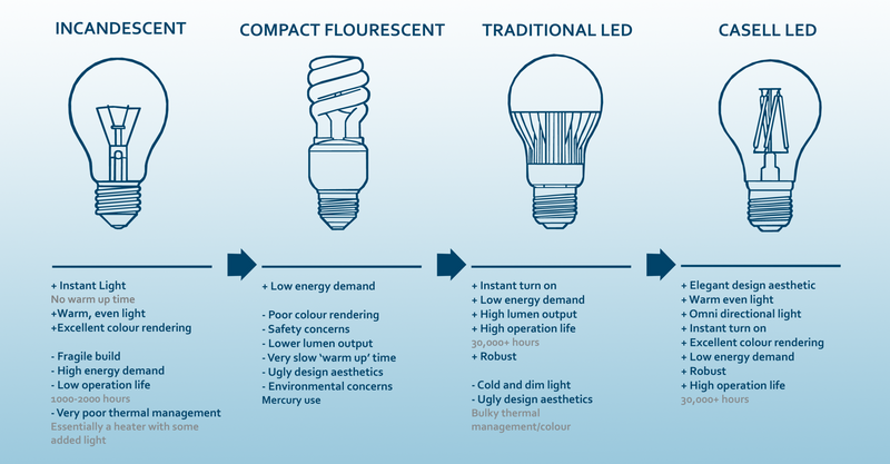 The Truth About LED Light Bulbs